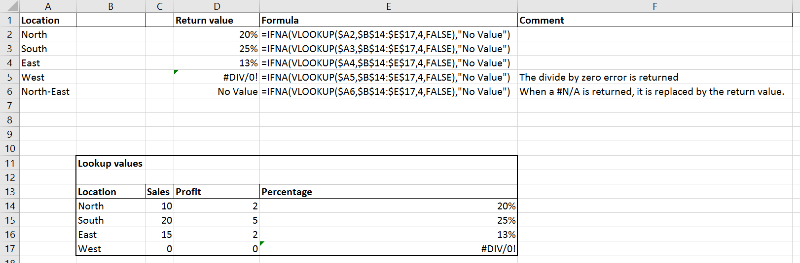 IFNA examples