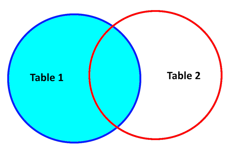 SQL